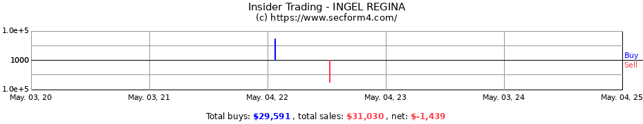 Insider Trading Transactions for INGEL REGINA