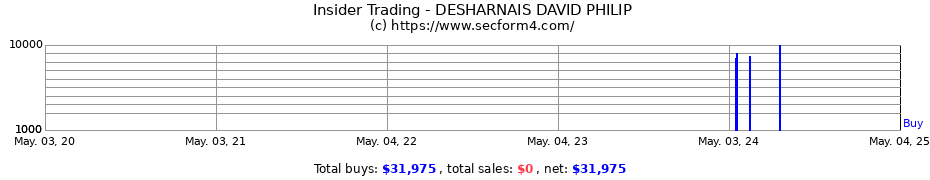 Insider Trading Transactions for DESHARNAIS DAVID PHILIP