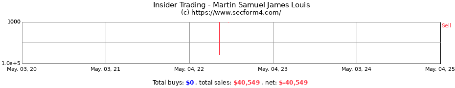Insider Trading Transactions for Martin Samuel James Louis
