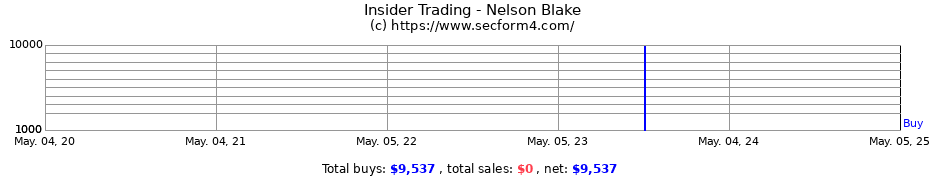 Insider Trading Transactions for Nelson Blake