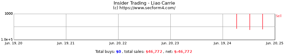 Insider Trading Transactions for Liao Carrie