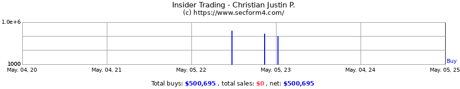 Insider Trading Transactions for Christian Justin P.