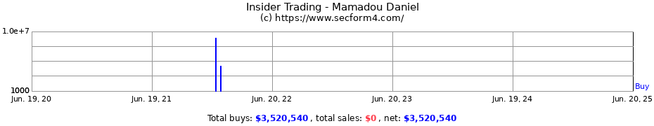 Insider Trading Transactions for Mamadou Daniel