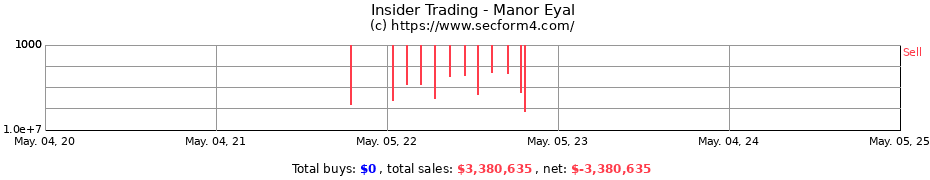 Insider Trading Transactions for Manor Eyal