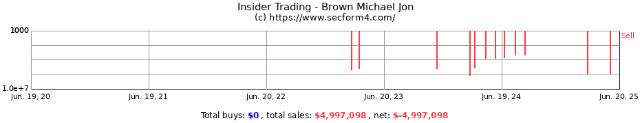 Insider Trading Transactions for Brown Michael Jon