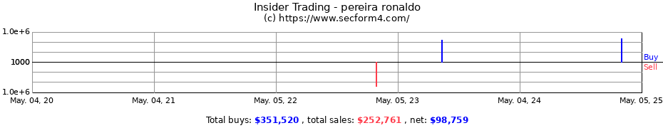 Insider Trading Transactions for pereira ronaldo