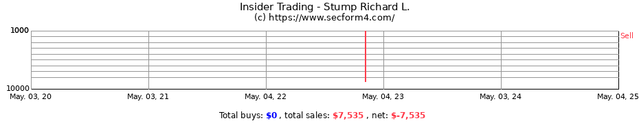 Insider Trading Transactions for Stump Richard L.