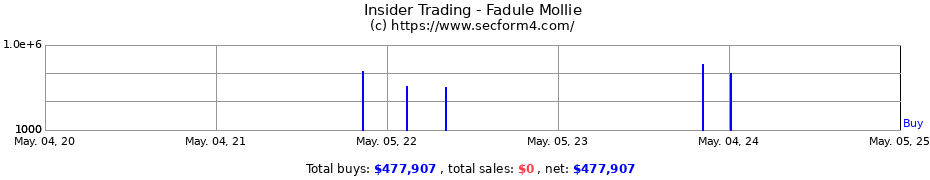 Insider Trading Transactions for Fadule Mollie