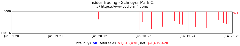Insider Trading Transactions for Schneyer Mark C.
