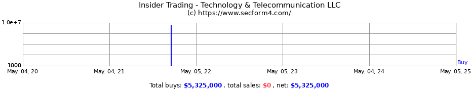 Insider Trading Transactions for Technology & Telecommunication LLC