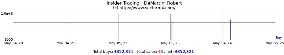 Insider Trading Transactions for DeMartini Robert