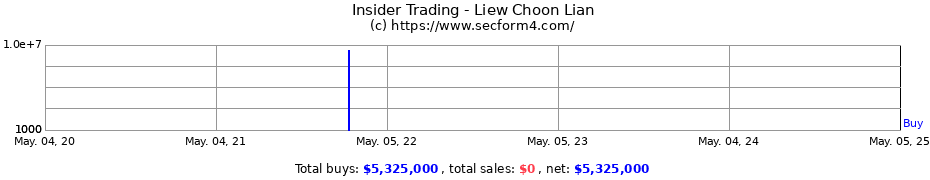 Insider Trading Transactions for Liew Choon Lian