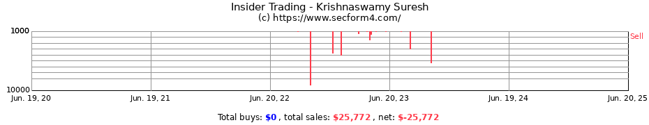 Insider Trading Transactions for Krishnaswamy Suresh