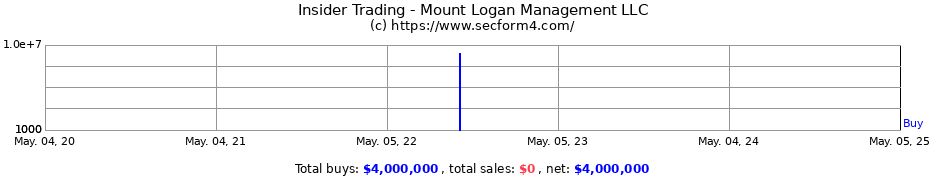 Insider Trading Transactions for Mount Logan Management LLC