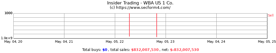 Insider Trading Transactions for WBA US 1 Co.