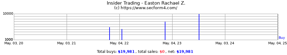 Insider Trading Transactions for Easton Rachael Z.