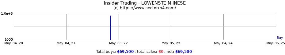 Insider Trading Transactions for LOWENSTEIN INESE
