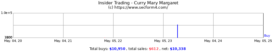 Insider Trading Transactions for Curry Mary Margaret