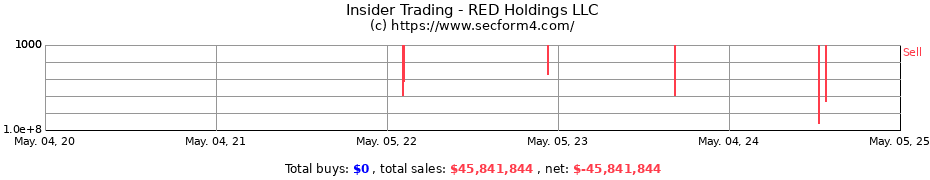 Insider Trading Transactions for RED Holdings LLC