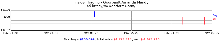 Insider Trading Transactions for Gourbault Amanda Mandy