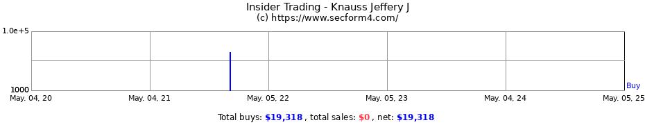 Insider Trading Transactions for Knauss Jeffery J