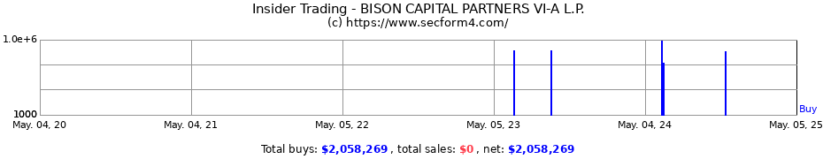 Insider Trading Transactions for BISON CAPITAL PARTNERS VI-A L.P.