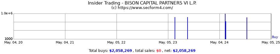 Insider Trading Transactions for BISON CAPITAL PARTNERS VI L.P.