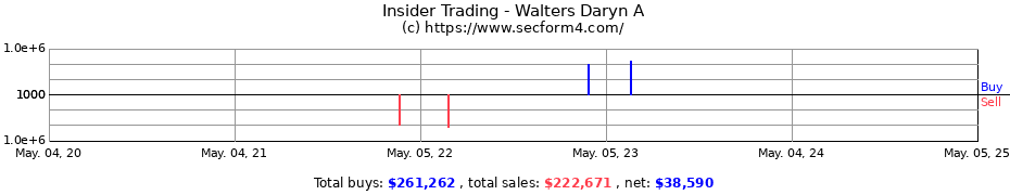 Insider Trading Transactions for Walters Daryn A