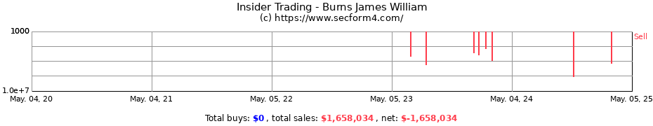 Insider Trading Transactions for Burns James William