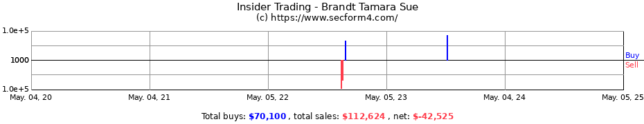 Insider Trading Transactions for Brandt Tamara Sue