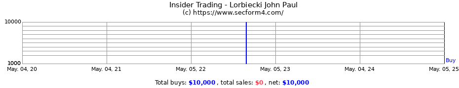 Insider Trading Transactions for Lorbiecki John Paul