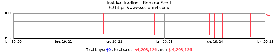 Insider Trading Transactions for Romine Scott