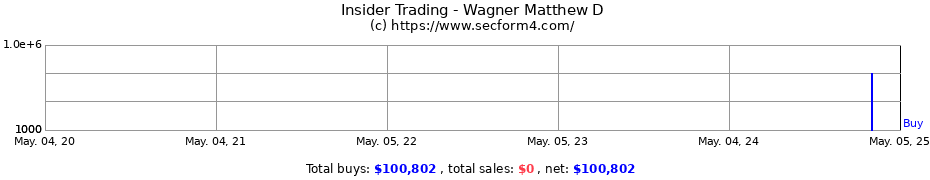 Insider Trading Transactions for Wagner Matthew D