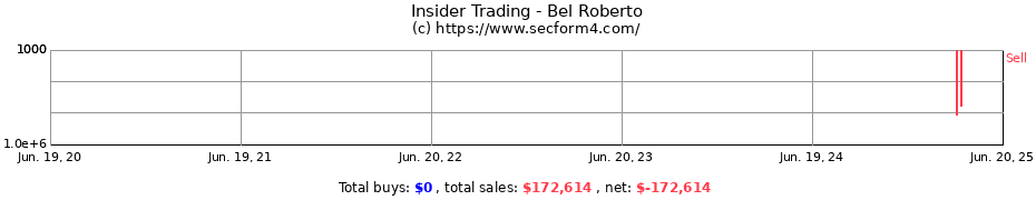 Insider Trading Transactions for Bel Roberto