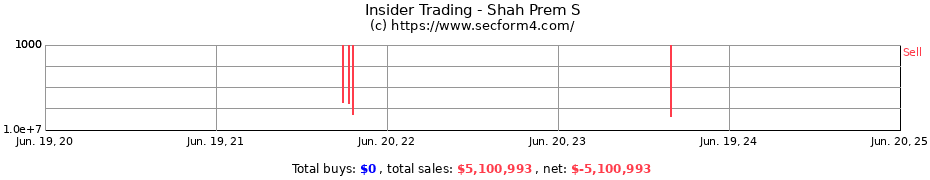 Insider Trading Transactions for Shah Prem S