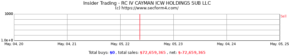 Insider Trading Transactions for RC IV CAYMAN ICW HOLDINGS SUB LLC