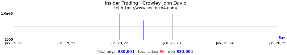 Insider Trading Transactions for Crowley John David