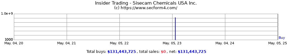 Insider Trading Transactions for Sisecam Chemicals USA Inc.