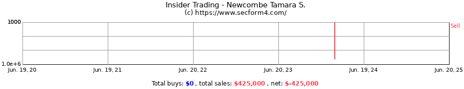 Insider Trading Transactions for Newcombe Tamara S.