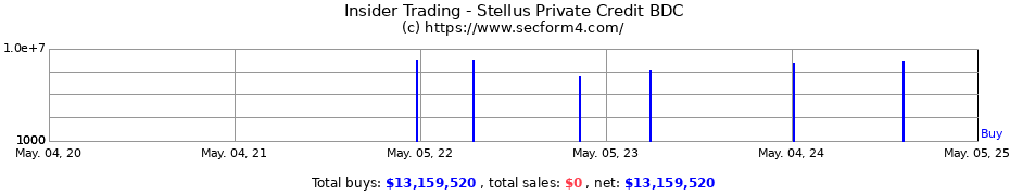 Insider Trading Transactions for Stellus Private Credit BDC