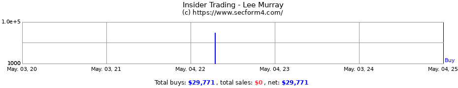 Insider Trading Transactions for Lee Murray