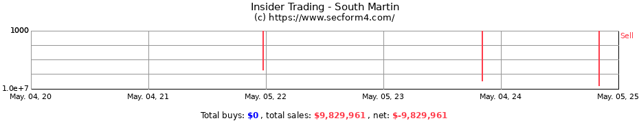 Insider Trading Transactions for South Martin