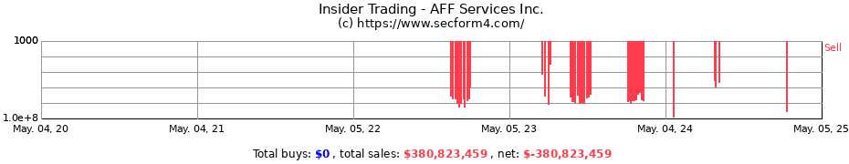 Insider Trading Transactions for AFF Services Inc.