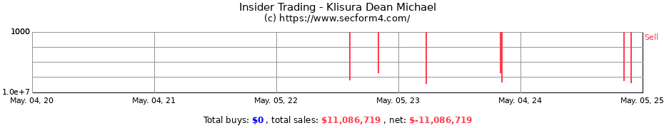 Insider Trading Transactions for Klisura Dean Michael