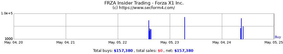 Insider Trading Transactions for Forza X1 Inc.