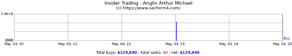 Insider Trading Transactions for Anglin Arthur Michael