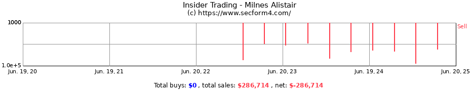 Insider Trading Transactions for Milnes Alistair