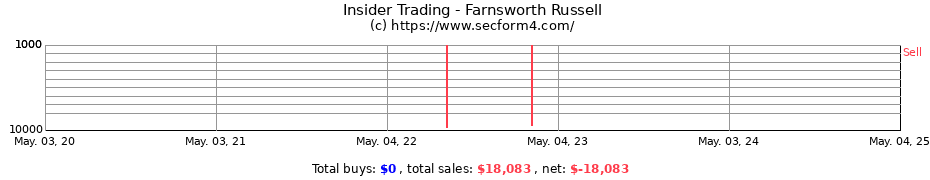 Insider Trading Transactions for Farnsworth Russell