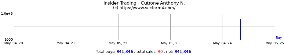 Insider Trading Transactions for Cutrone Anthony N.