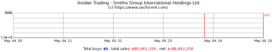 Insider Trading Transactions for Smiths Group International Holdings Ltd